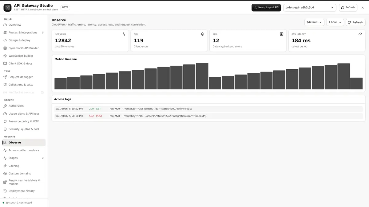 API observability with request count, 4xx and 5xx errors, p95 latency, a metric timeline and access logs