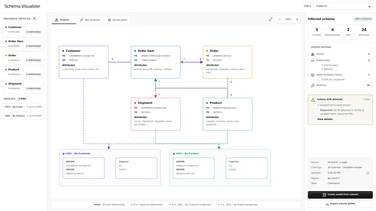 Schema visualizer inferring entities, relationships and GSIs from live items in the Commerce table