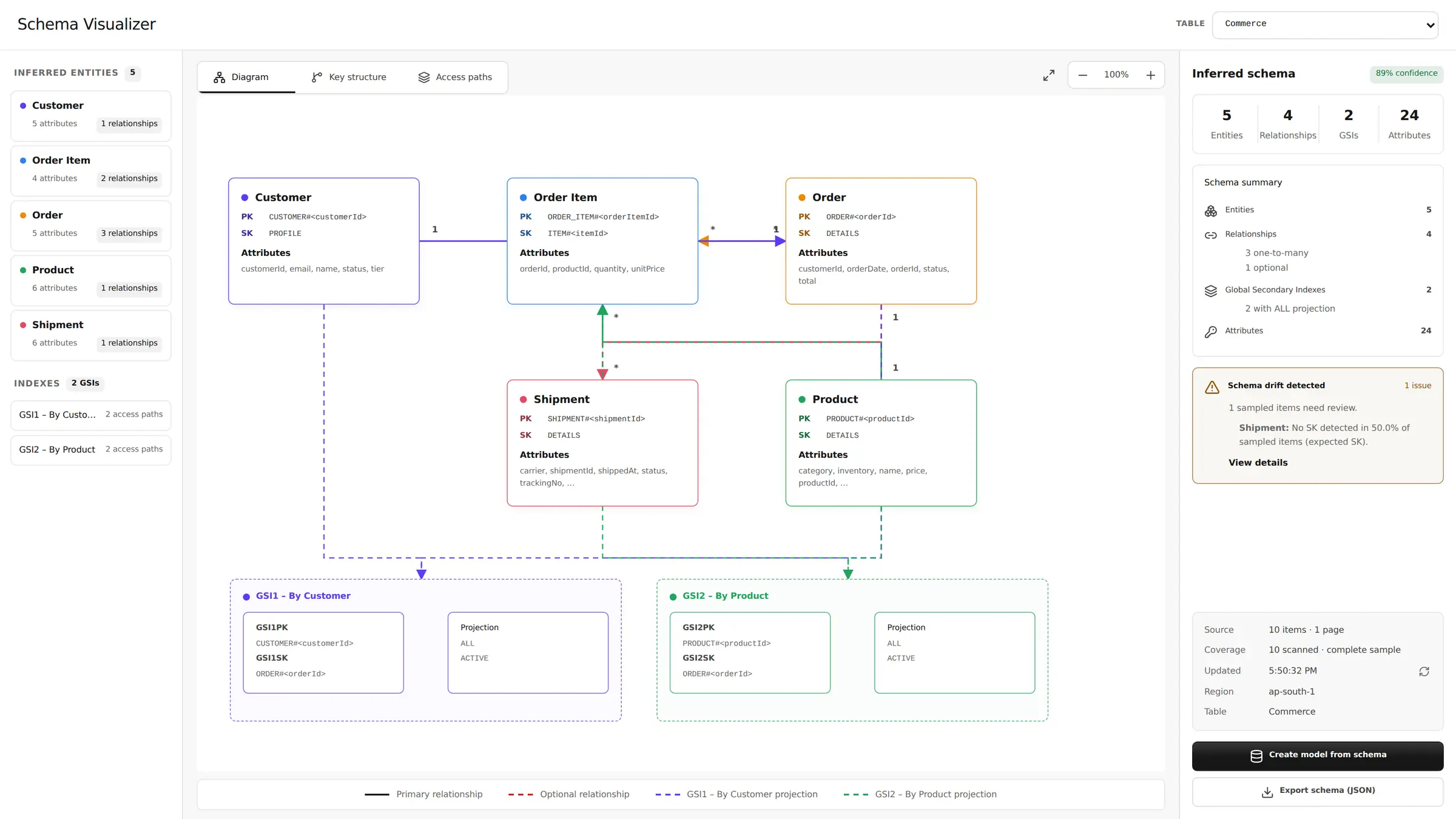 Schema visualizer inferring entities, relationships and GSIs from live items in the Commerce table