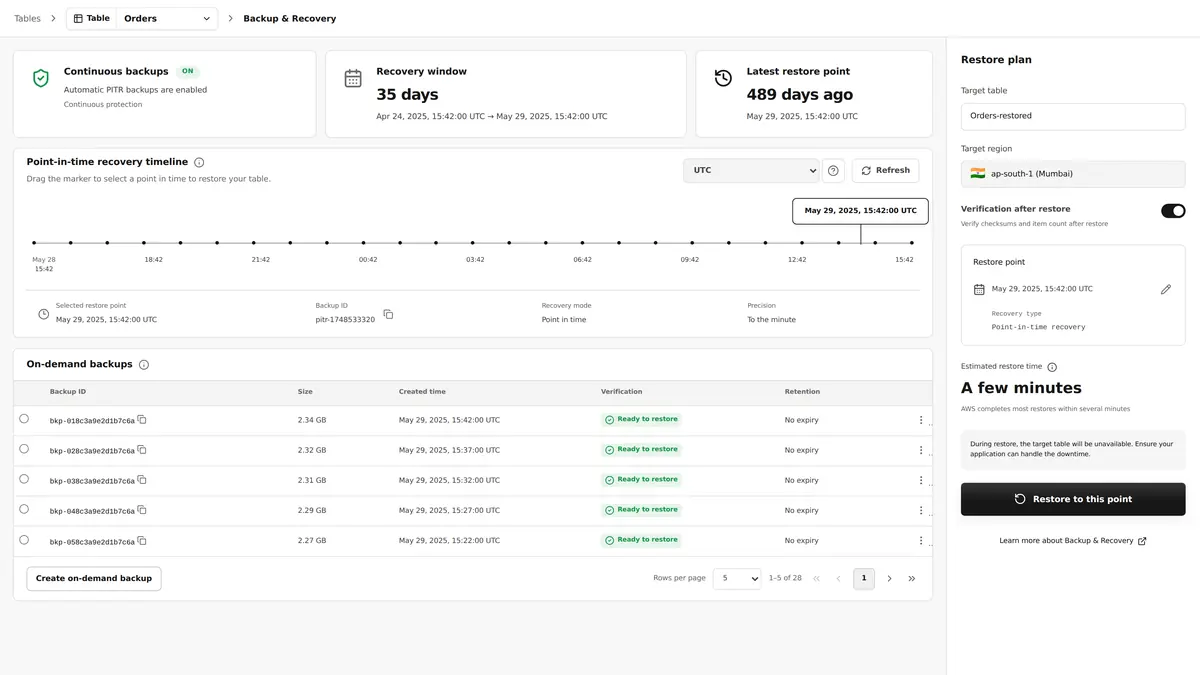 Point-in-time recovery timeline, on-demand backups and a restore plan with verification